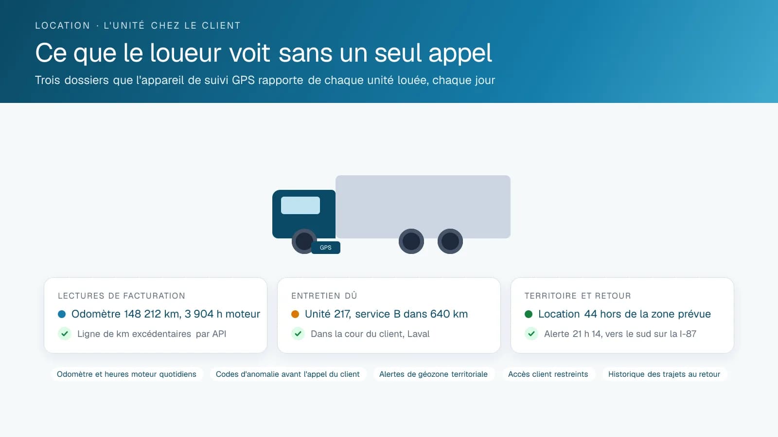 Diagramme à trois cartes pour un loueur de camions : une carte de facturation avec l'odomètre et les heures moteur d'une unité alimentant une ligne de kilomètres excédentaires, une carte d'entretien montrant un service dû dans la cour d'un client, et une carte de territoire avec l'alerte d'une location sortie de sa zone contractuelle.