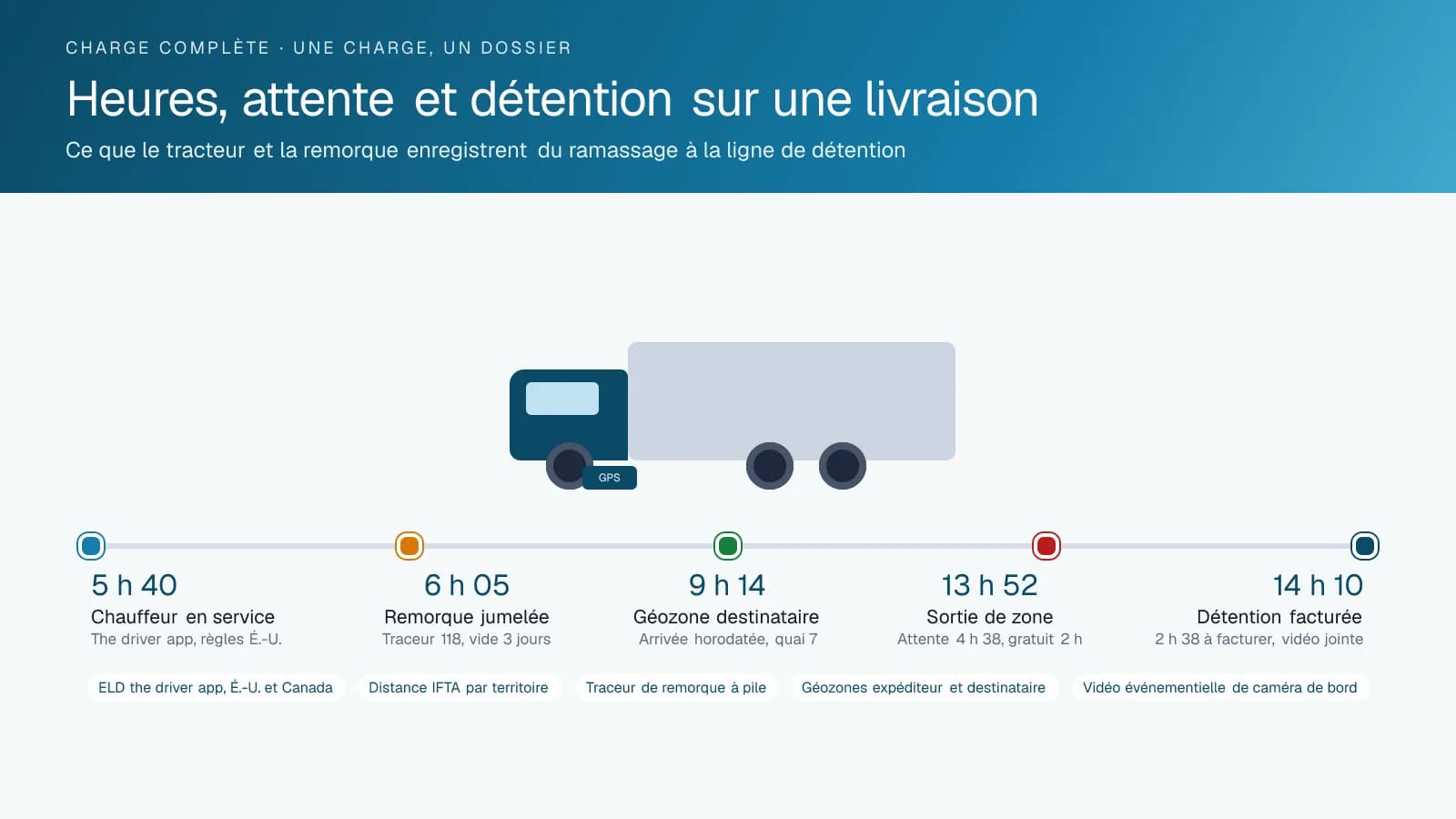 Diagramme chronologique d'une livraison de charge complète : chauffeur en service dans l'application chauffeur à 5 h 40, remorque jumelée par un traceur à pile, arrivée dans la géozone du destinataire à 9 h 14, sortie de zone après quatre heures trente-huit d'attente, et frais de détention de deux heures trente-huit envoyés à la facturation avec la relecture du trajet.