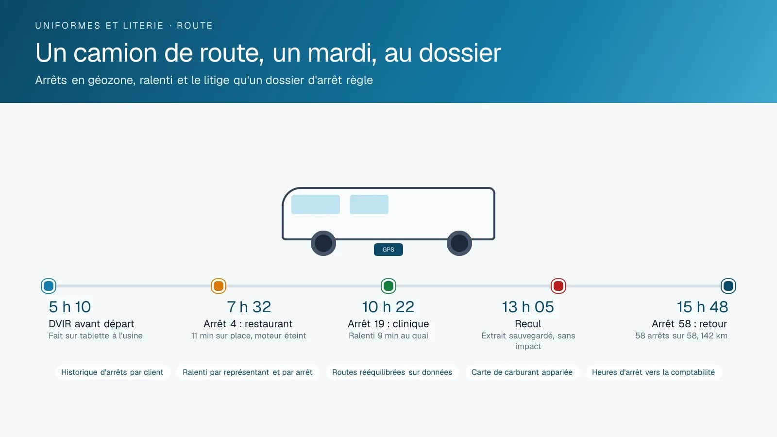 Diagramme chronologique d'une journée de route d'uniformes et de linge avec cinq événements horodatés : l'inspection avant le départ à l'usine, un arrêt de restaurant moteur éteint, un arrêt de clinique avec neuf minutes de ralenti, un recul avec extrait sauvegardé et le retour à l'usine après cinquante-huit arrêts.