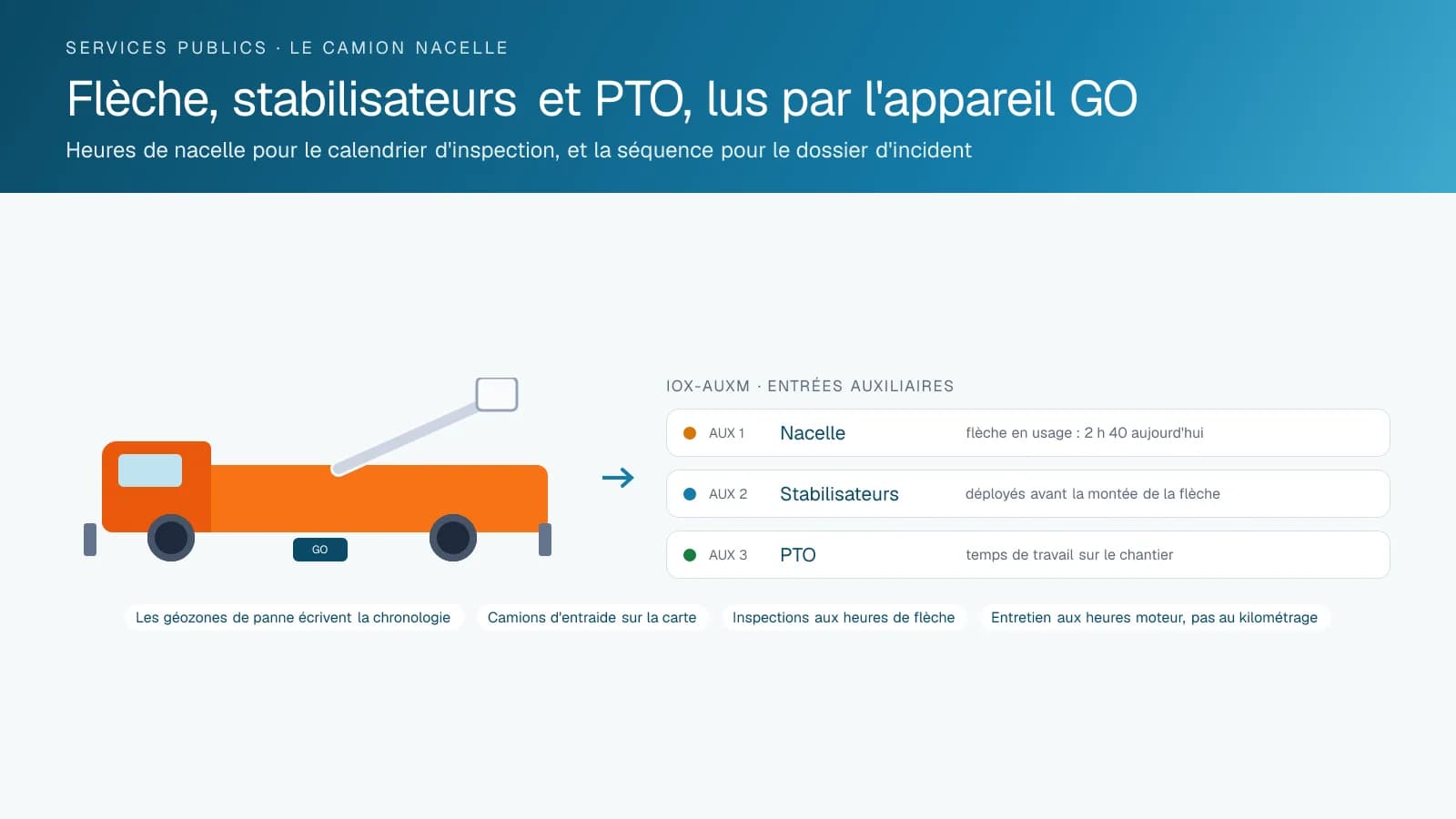 Schéma d'un camion nacelle dont la nacelle, les stabilisateurs et la PTO sont câblés aux entrées auxiliaires de l'appareil GO, avec les heures de flèche, la séquence des stabilisateurs et le temps de travail qu'ils enregistrent
