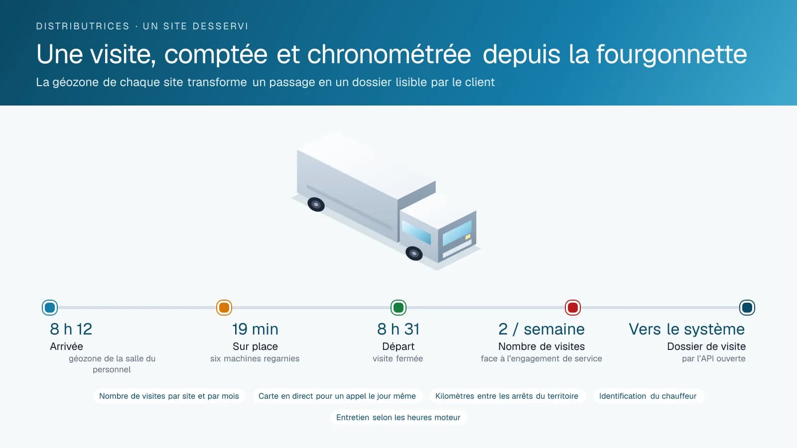 Diagramme d'une journée de tournée de distributrices dans la plateforme High Point GPS : cinq géozones de sites en séquence, chacune avec l'heure d'arrivée et les minutes sur place, et un nombre de visites par site pour le mois.