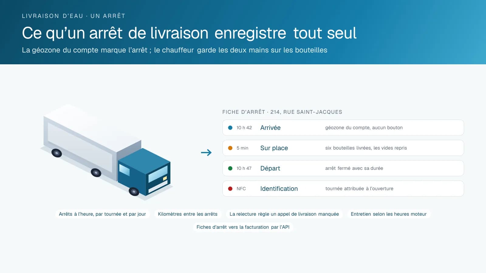 Diagramme d'un arrêt de livraison d'eau enregistré par la plateforme High Point GPS : la géozone du compte qui marque l'arrivée, les minutes sur place, le chauffeur identifié par lecture NFC, et la fiche d'arrêt transmise à la facturation.