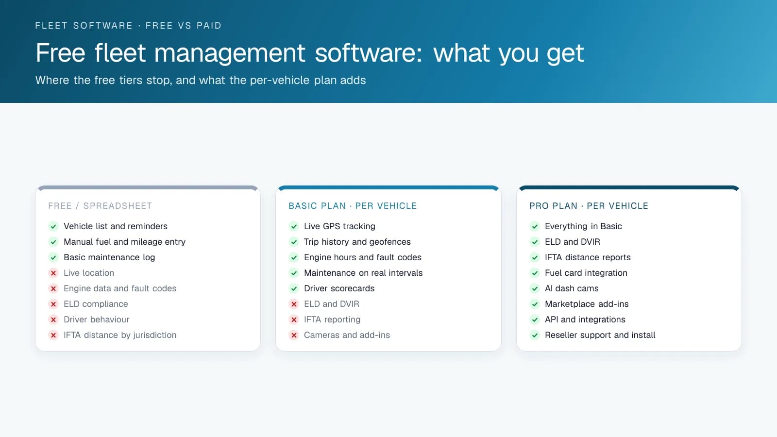 Three columns comparing a free or spreadsheet tier, a basic per-vehicle plan and a pro plan, with checkmarks for the features each includes