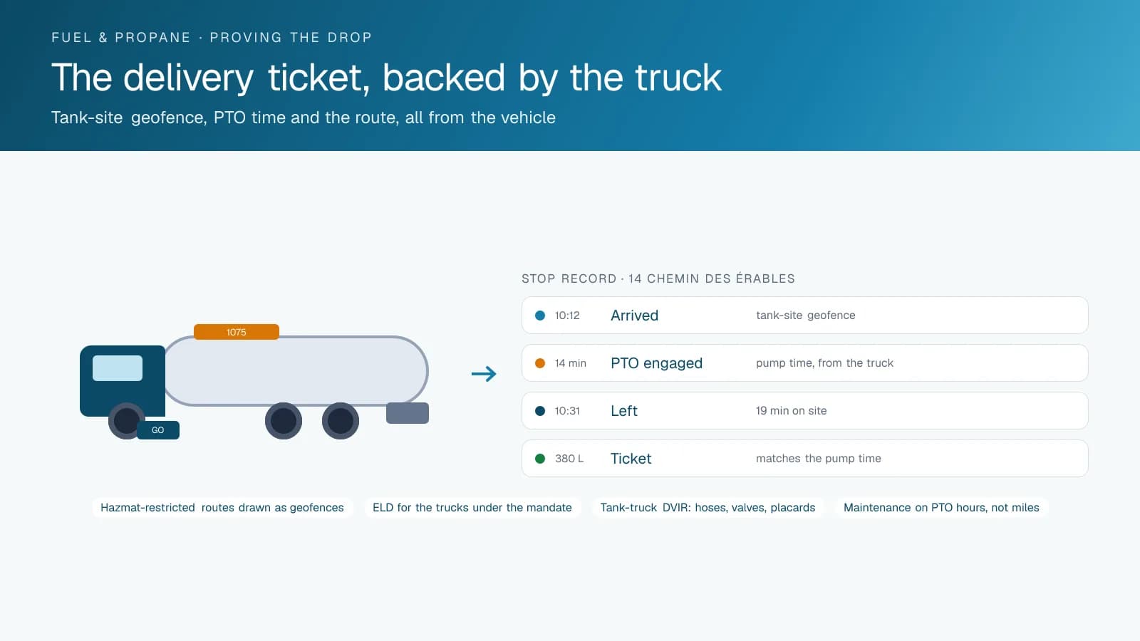 Diagram of a propane bobtail with the stop record for one delivery: arrival at the tank-site geofence, PTO engaged for fourteen minutes, departure and the matching ticket volume