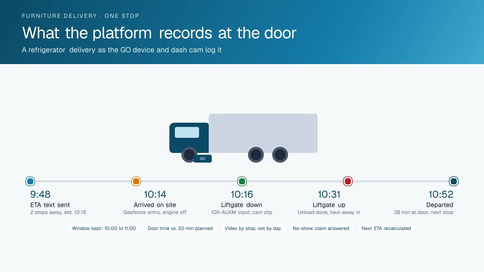 Timeline diagram of a single appliance delivery stop showing five timestamped events: an ETA text sent two stops away, geofence arrival, liftgate down recorded by an auxiliary input, liftgate up and departure after thirty-eight minutes at the door.