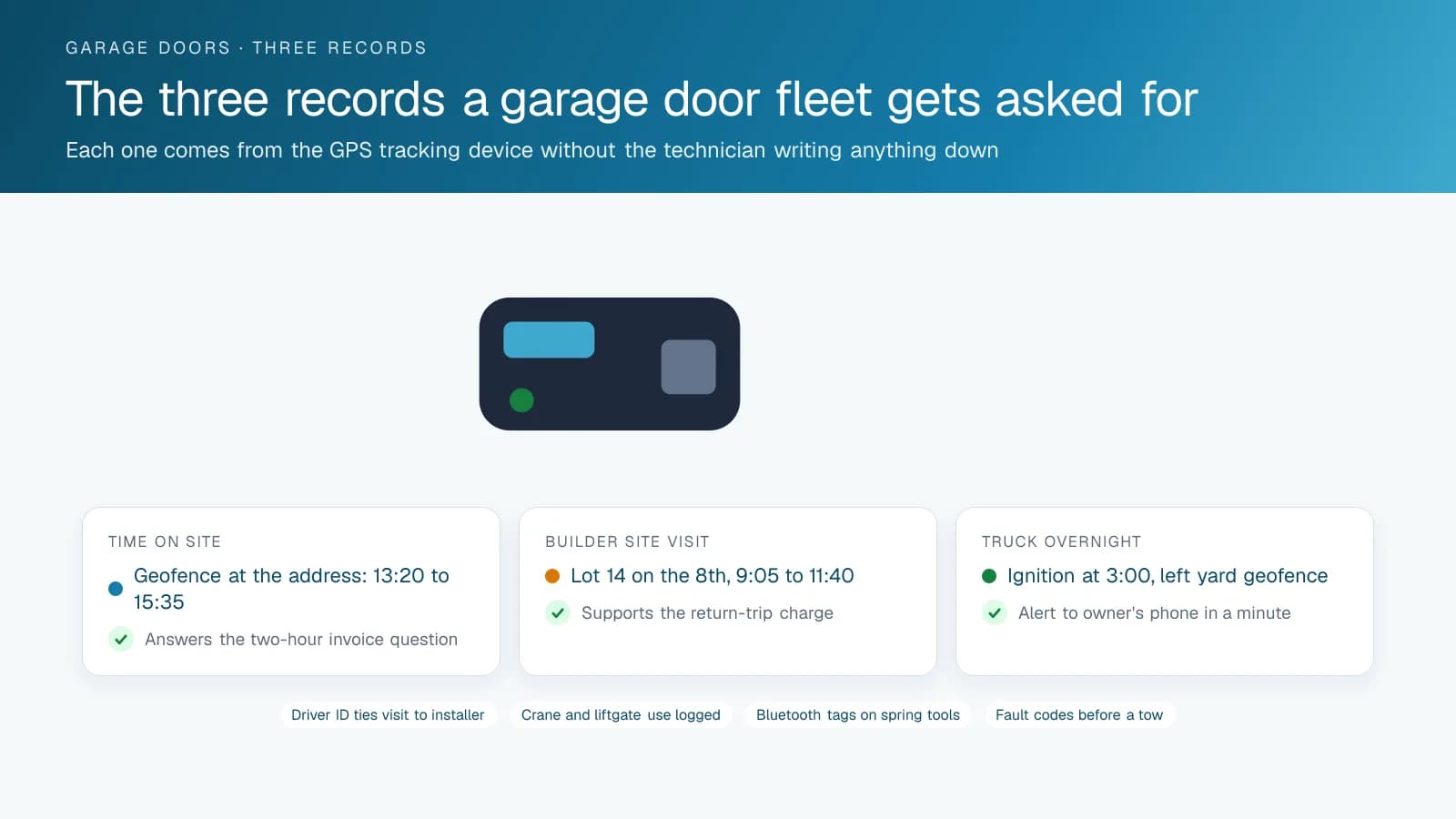 Three cards showing the records a garage door fleet produces: time on site from a geofence at the customer address, a builder site visit to lot 14 with arrival and departure times, and an overnight ignition alert when a truck left the yard.