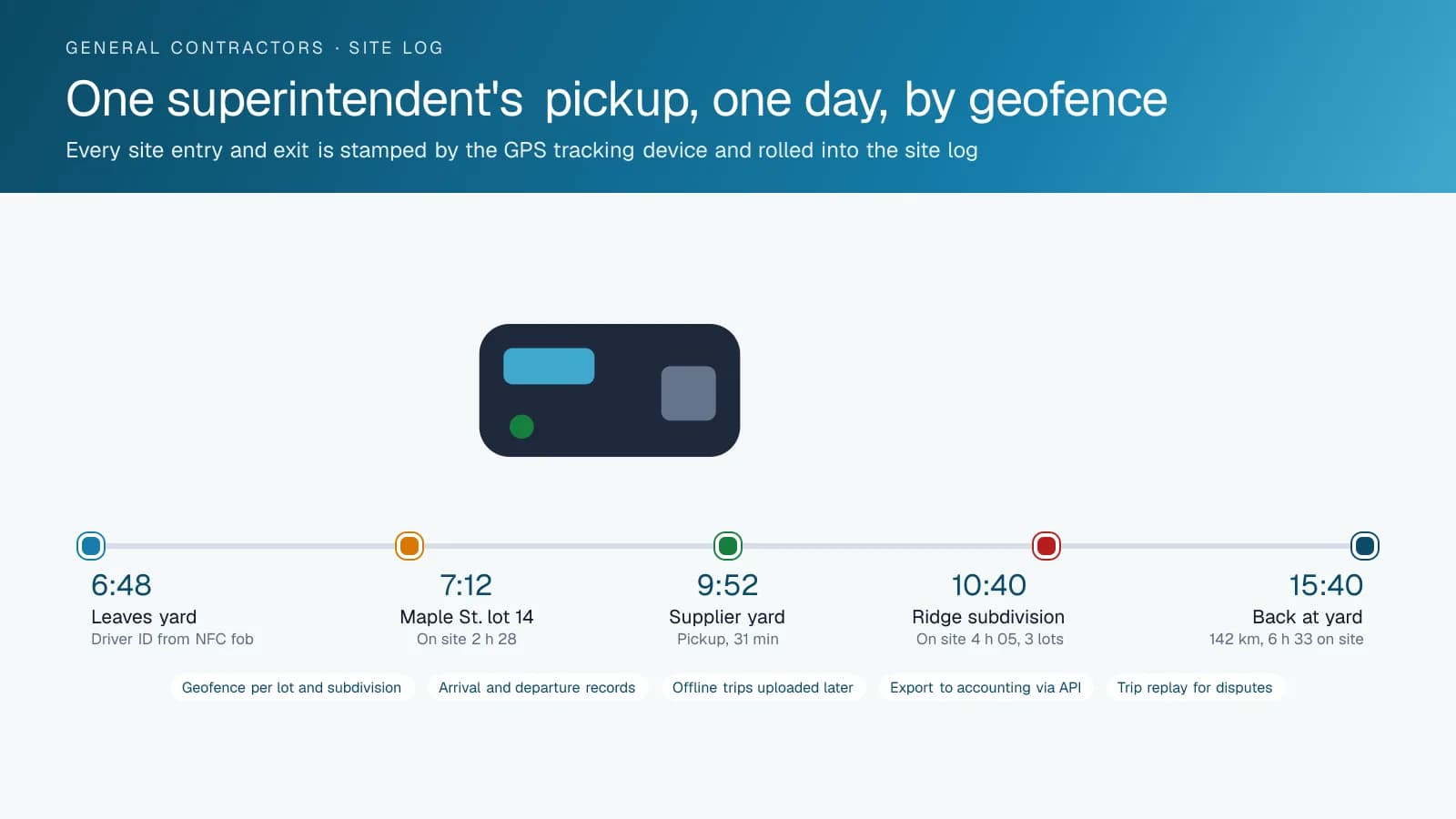 A timeline diagram of one superintendent's pickup over a single day, showing five stamped events: leaving the yard, time on a Maple Street lot, a supplier pickup, four hours across a subdivision and the return, with distance and total site time.