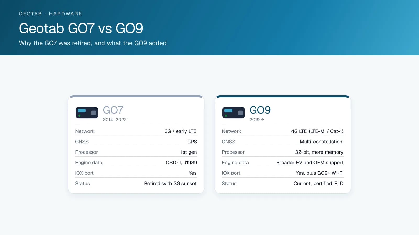 Two cards comparing the Geotab GO7 and GO9 on network, positioning, processor, engine data, IOX port and status