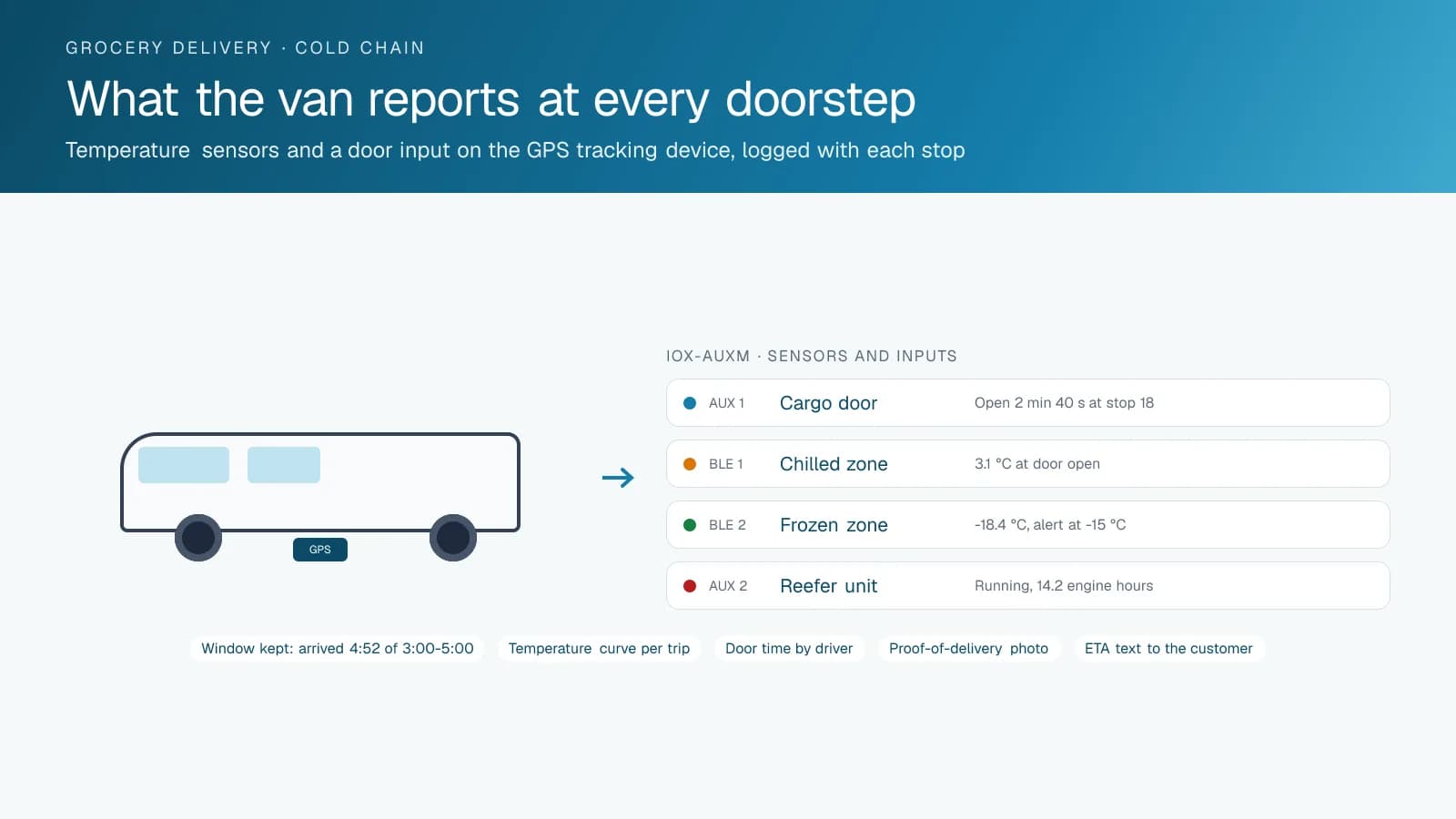 Diagram of a grocery delivery van with four inputs feeding the GPS tracking device: a cargo door sensor, Bluetooth temperature sensors in the chilled and frozen compartments, and the reefer unit, each with a sample reading logged at a delivery stop.