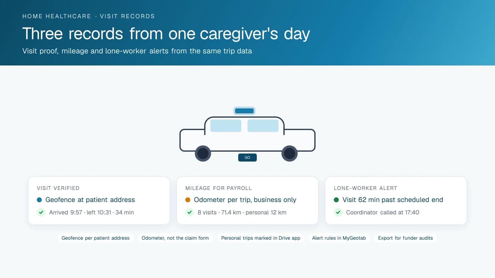 Three cards from a home care caregiver's day: a verified visit with geofence arrival and departure times and time on site, a mileage total for payroll with personal kilometres separated, and a lone-worker alert raised when a visit ran an hour past its scheduled end.