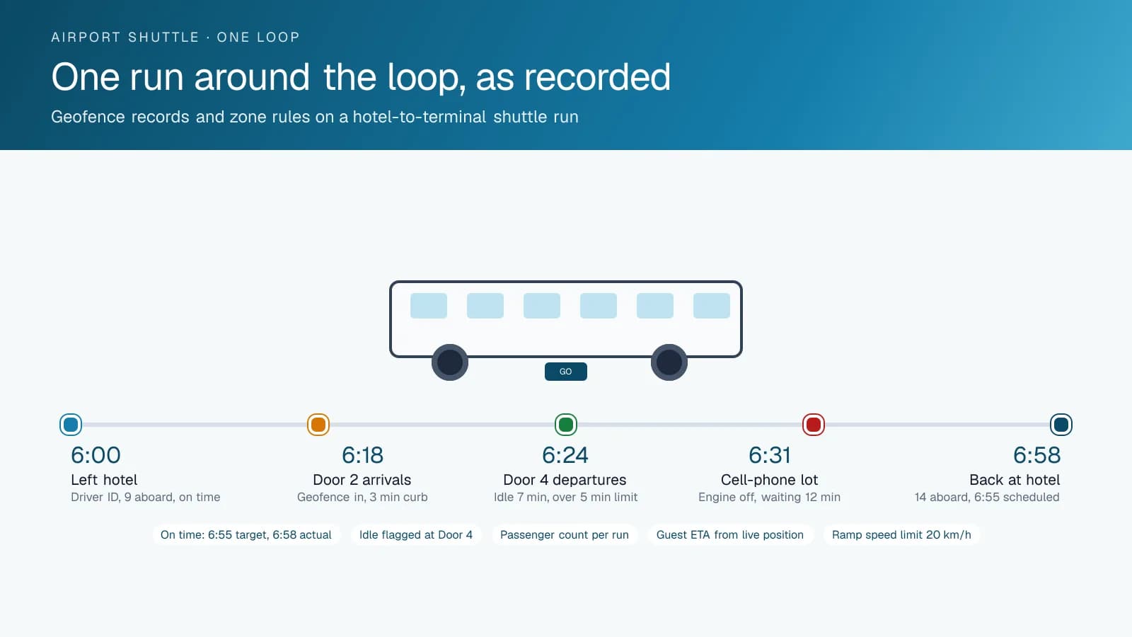 Timeline diagram of one airport shuttle loop showing five timestamped stops: departure from the hotel with driver ID and passenger count, arrival at two terminal doors with an idling flag, the engine-off wait in the cell-phone lot and the return to the hotel three minutes behind schedule.