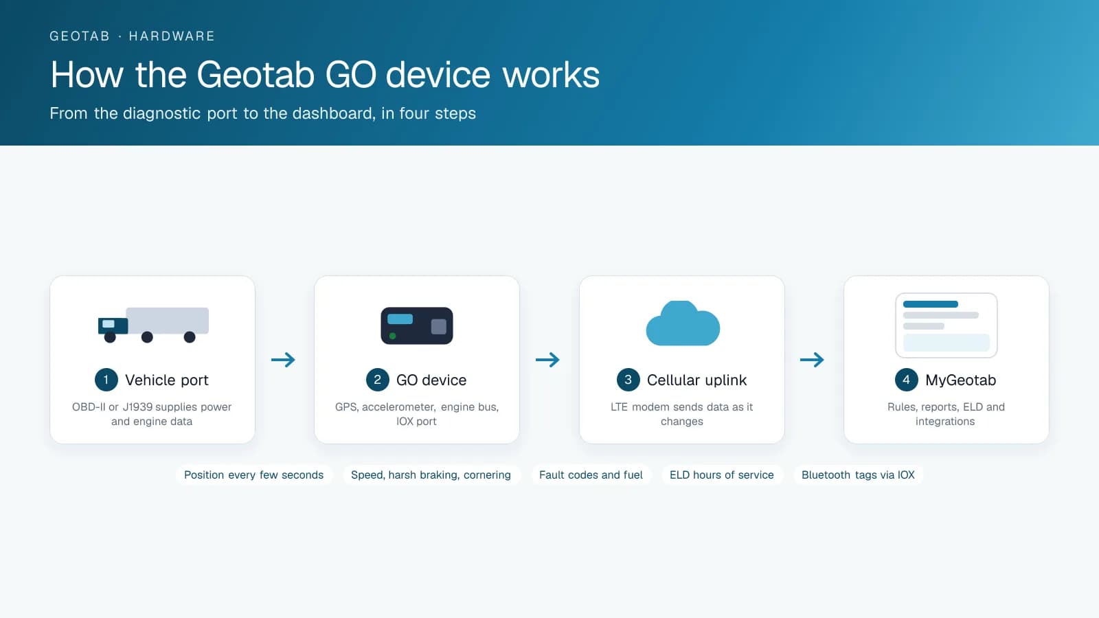 Four-step diagram of how the Geotab GO device works: vehicle port, GO device, cellular uplink and the MyGeotab dashboard
