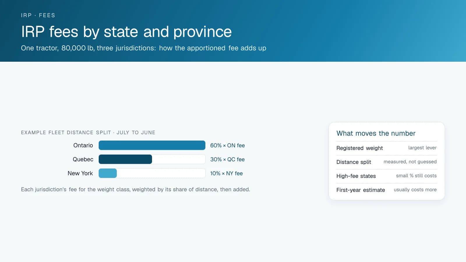 Bar chart of an example IRP distance split, 60 percent Ontario, 30 percent Quebec and 10 percent New York, with the factors that move the apportioned fee