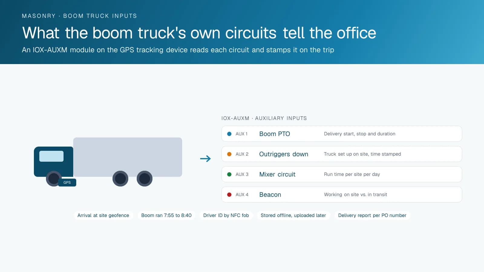 A diagram of a boom truck with four auxiliary inputs wired to a GPS tracking device through an IOX-AUXM module: the boom PTO, the outriggers, the mixer circuit and the beacon, each producing a time-stamped record such as a delivery's start, stop and duration.