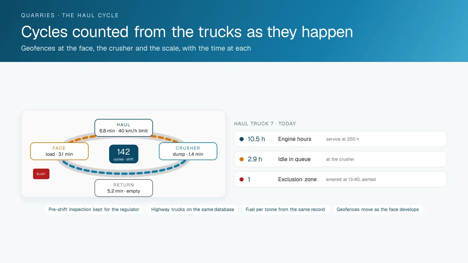 Diagram of a haul cycle as a loop between the face and the crusher, with the load, haul, dump and return times, the shift's cycle count, the blast exclusion zone and one haul truck's engine hours, idle time and exclusion-zone event