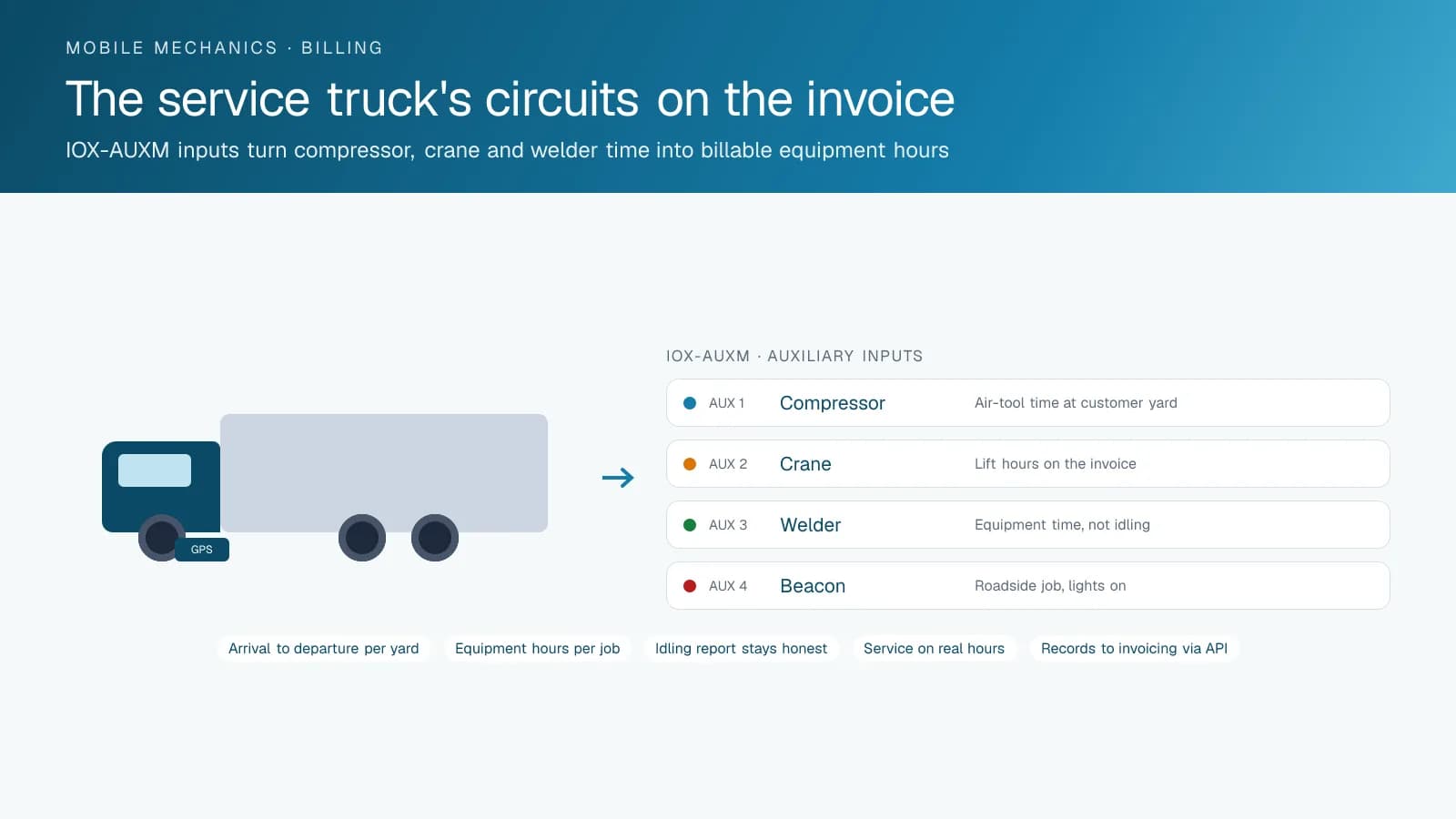 Diagram of a mobile mechanic service truck with four IOX-AUXM auxiliary inputs labelled compressor, crane, welder and beacon, showing how each circuit becomes a billable record such as lift hours on the invoice or equipment time separated from idling.