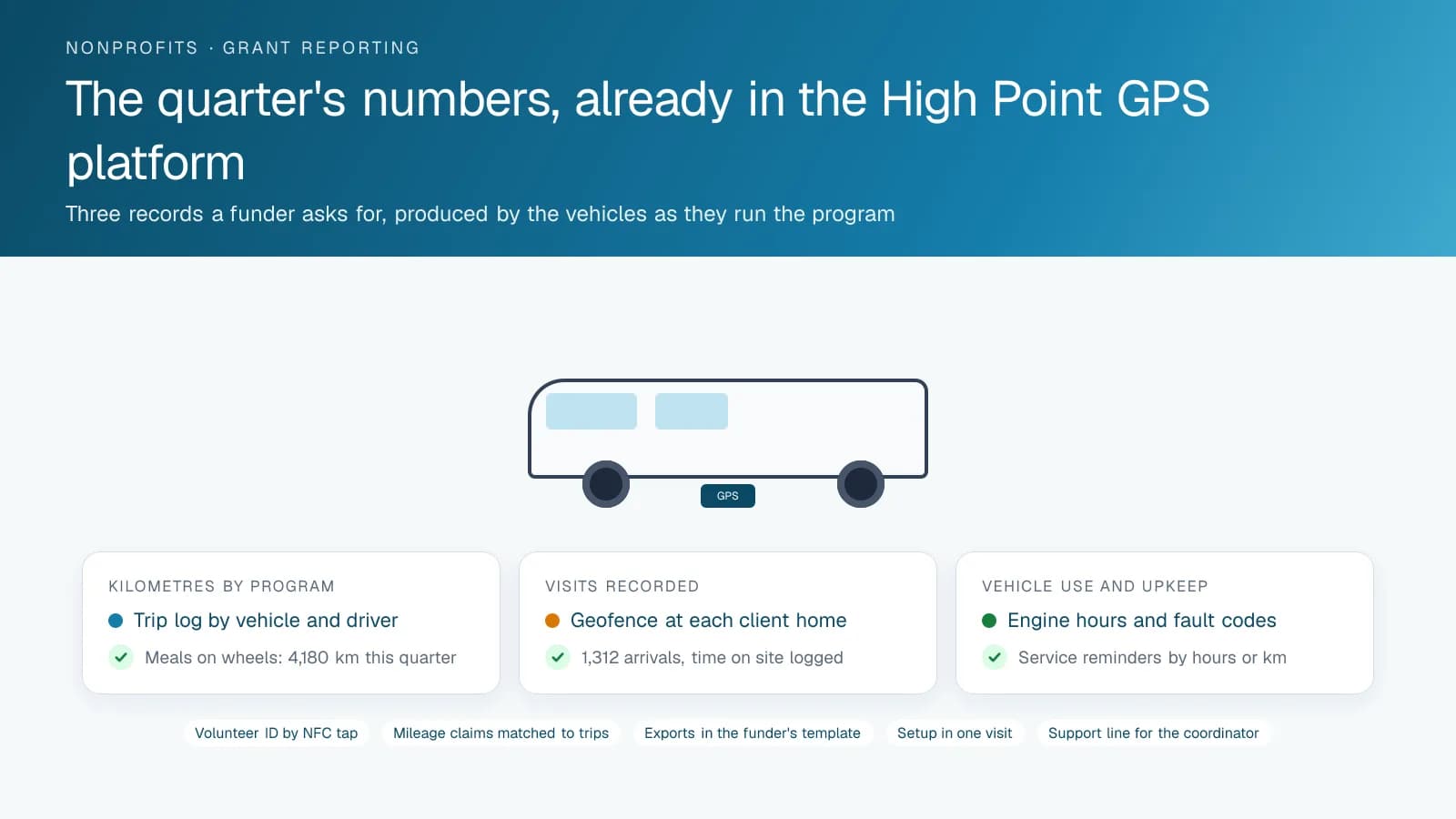 Diagram of three report cards a nonprofit pulls from the High Point GPS platform for a funder: kilometres driven by program from the trip log, visits recorded by geofences at client homes, and vehicle use and upkeep from engine hours and fault codes.