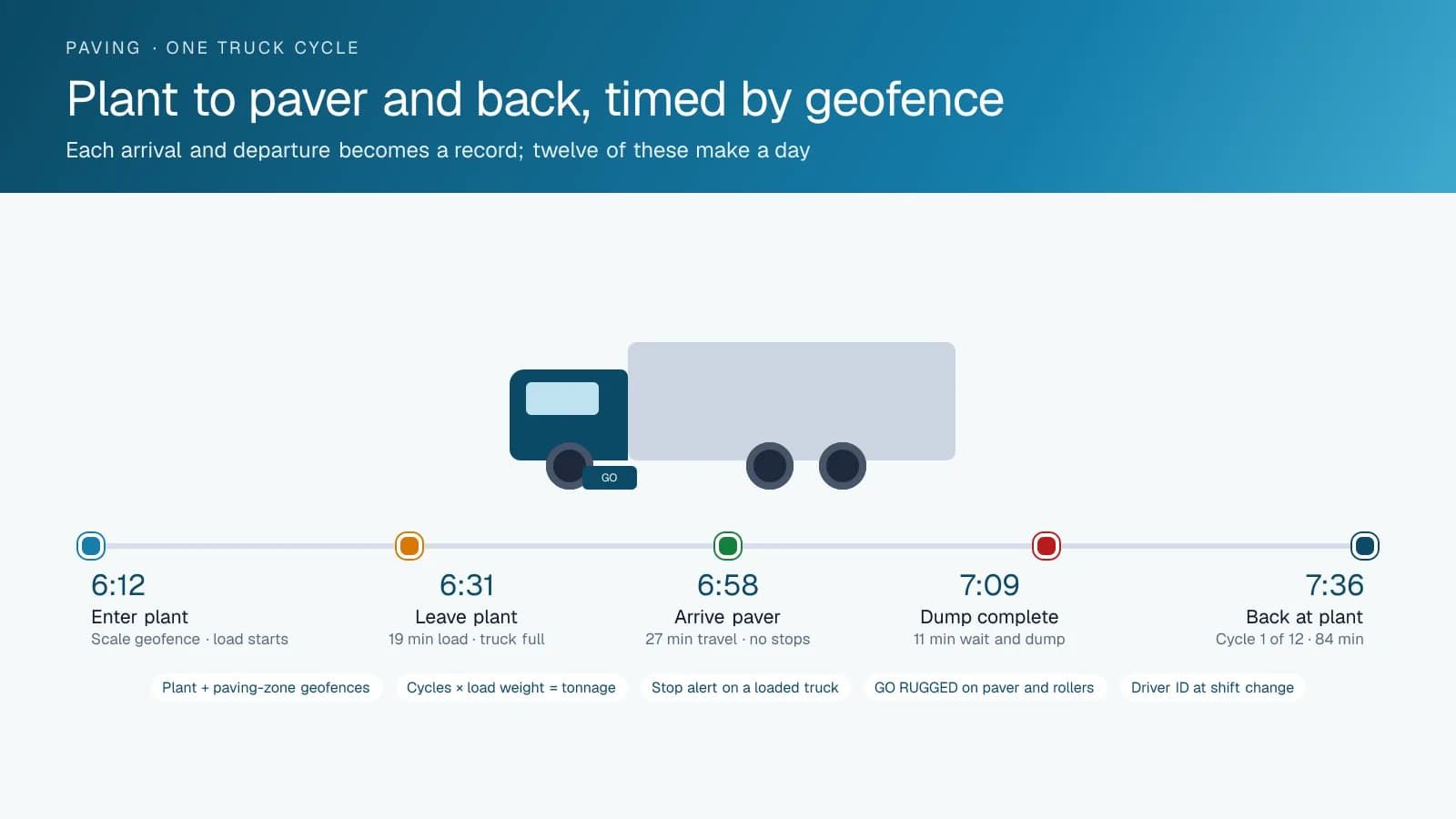 A timeline of one dump truck cycle on a paving job: entering the plant at 6:12, leaving loaded at 6:31, arriving at the paver at 6:58, finishing the dump at 7:09 and returning to the plant at 7:36, with load, travel and wait durations noted.