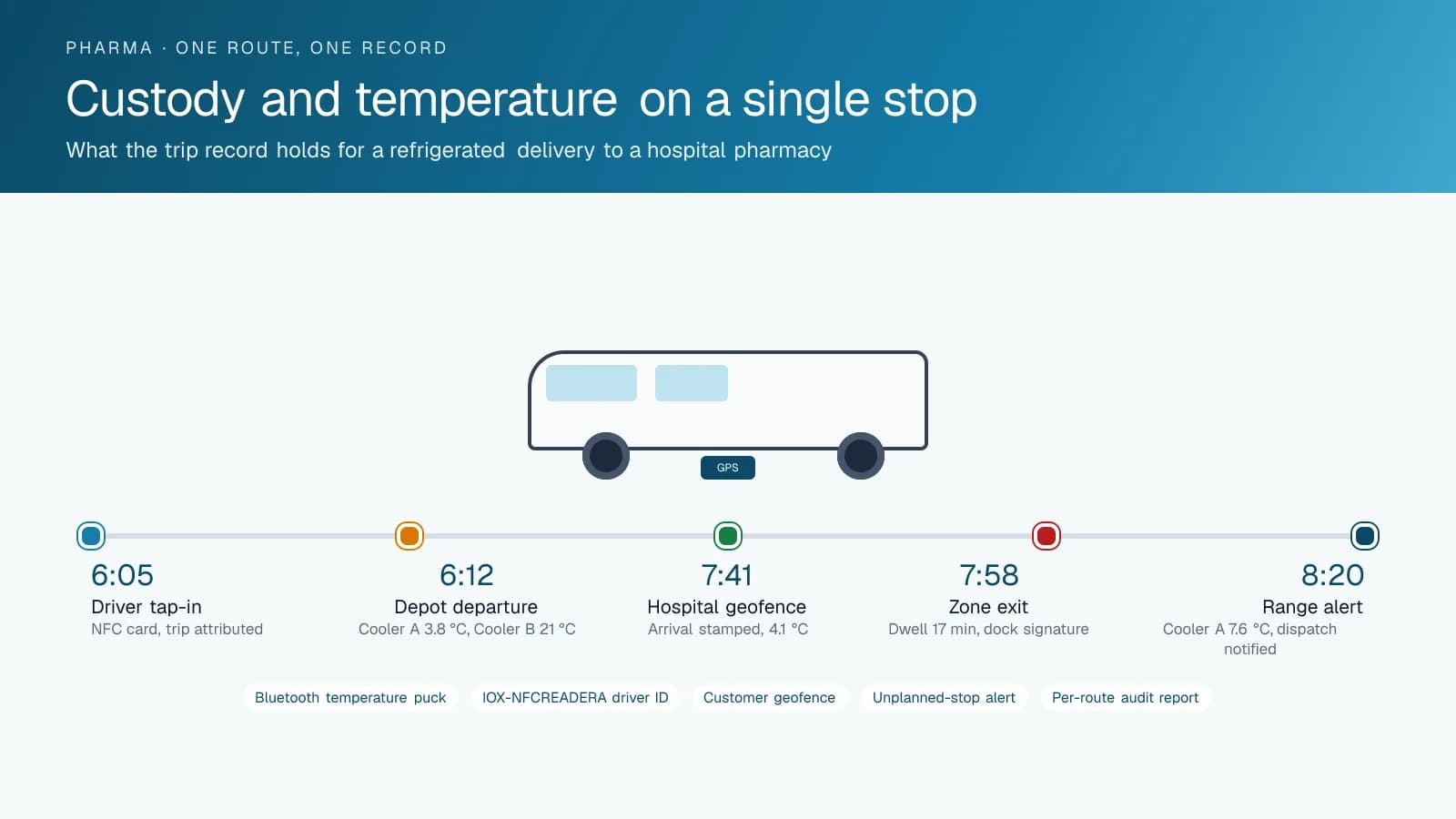 Timeline diagram of one refrigerated pharmaceutical delivery: driver tap-in at 6:05, depot departure with two cooler temperatures, arrival inside the hospital geofence, zone exit with a seventeen-minute dwell, and a later temperature range alert sent to dispatch.