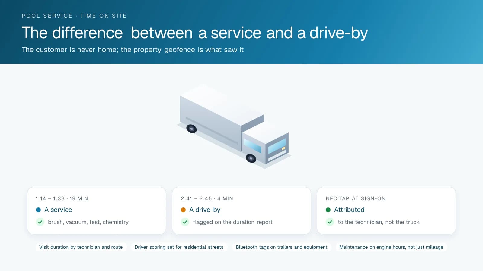 Diagram comparing two pool service stops in the High Point GPS platform: one nineteen-minute visit inside the property geofence and one four-minute visit, with the technician identified by NFC on each.