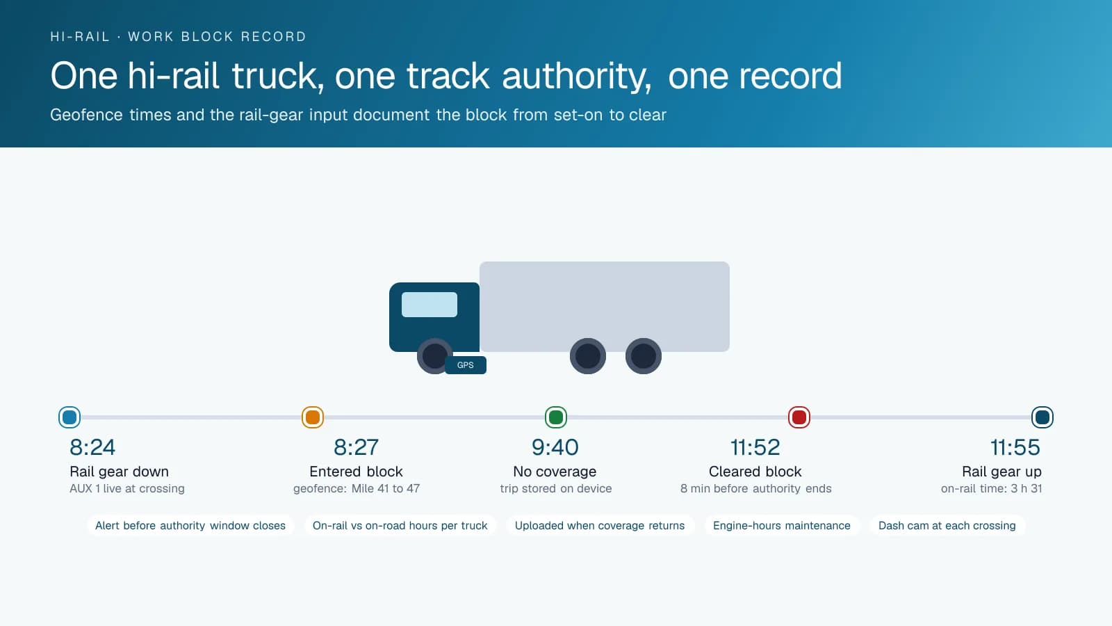 Timeline diagram of a hi-rail truck's morning: rail gear down at 8:24, entering the work-block geofence at 8:27, a stretch with no coverage stored on the device, clearing the block at 11:52 and rail gear up at 11:55, with chips for alerts, on-rail hours, uploads, engine-hours maintenance and dash cams.