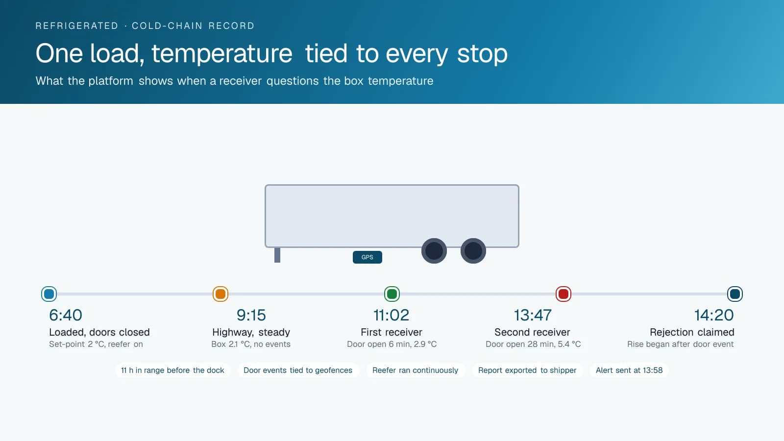 Timeline diagram of one refrigerated load showing the box temperature at five points: loading at 2 °C, a steady highway run, a short door opening at the first receiver, a 28-minute door opening at the second receiver where the temperature rose, and the rejection claim that followed.