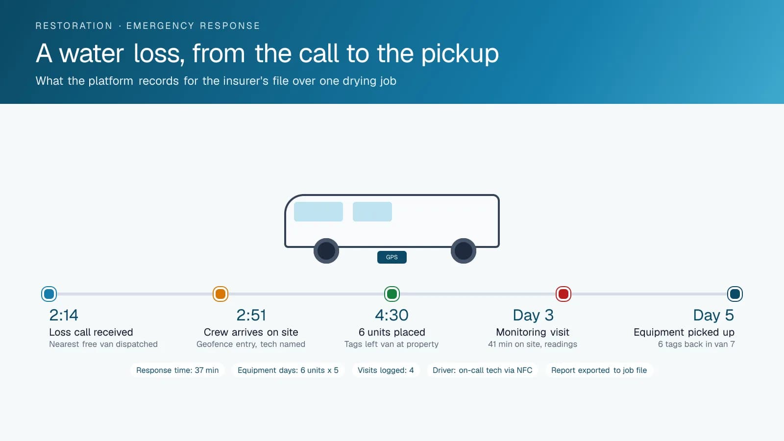 Timeline diagram of one water-loss job showing the emergency call, the crew's geofence arrival 37 minutes later, six tagged drying units placed, a monitoring visit on day three and equipment pickup on day five, with response time, equipment days and visits summarized.