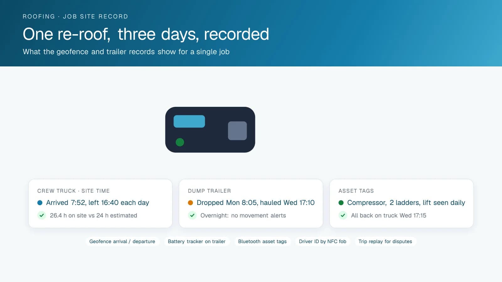 Three cards summarizing one three-day roofing job: the crew truck's daily arrival and departure times and total hours on site against the estimate, the dump trailer's drop-off and pickup with no overnight movement, and the asset tags seen daily and returned to the truck.