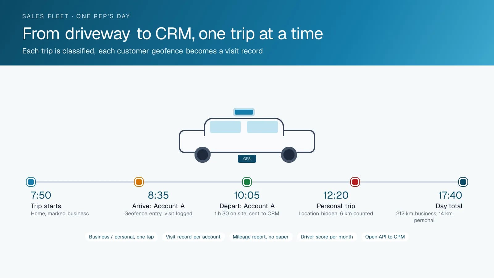 Timeline of one sales representative's day showing five events: the morning trip marked business, arrival and departure at a customer geofence with time on site sent to the CRM, a personal trip with location hidden but distance counted, and the day's business and personal mileage totals.