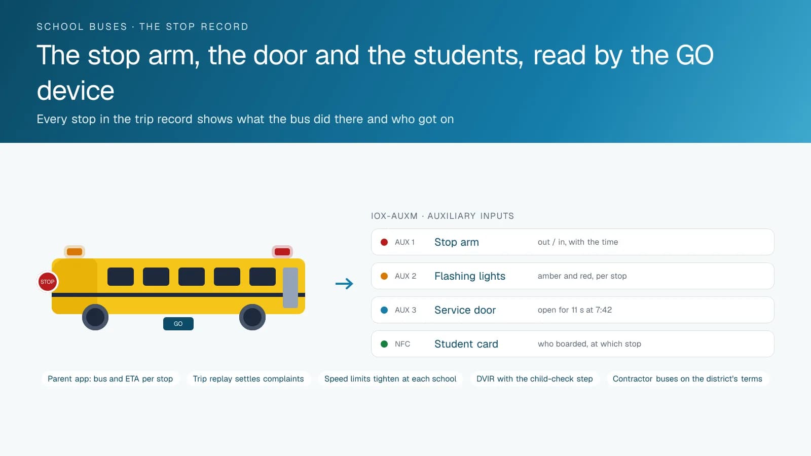 Diagram of a school bus with its stop arm, flashing lights, service door and student card reader wired to the GO device's auxiliary inputs, and the stop records they produce