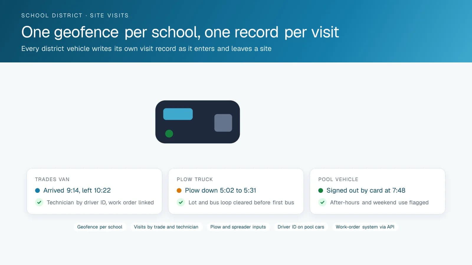 Three cards showing school district visit records: a trades van's arrival and departure with the technician identified, a plow truck's plow-down time at a school lot, and a pool vehicle signed out by card with after-hours use flagged.