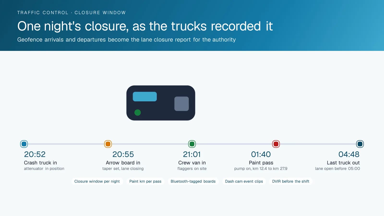 Timeline of one night's lane closure recorded by geofence: crash truck arriving at 20:52, arrow board truck at 20:55, crew van at 21:01, a paint pass at 01:40 with the pump running from kilometre 12.4 to 27.9, and the last truck leaving at 04:48.