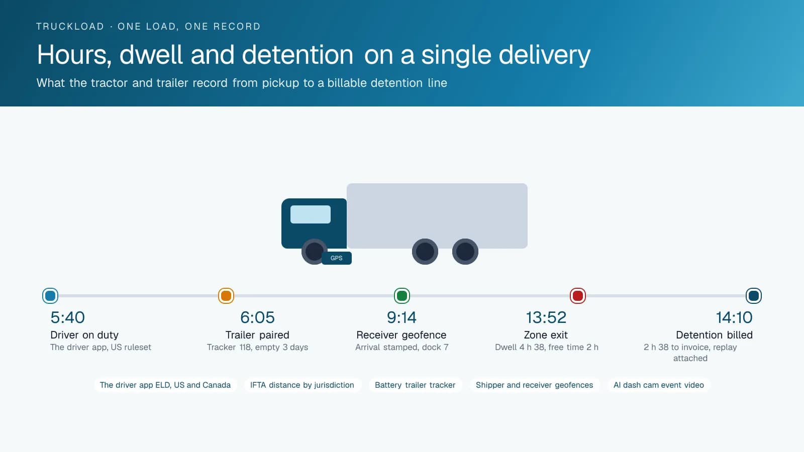Timeline diagram of one truckload delivery: driver on duty in the driver app at 5:40, trailer paired through a battery tracker, arrival inside the receiver's geofence at 9:14, zone exit after a four-hour-38-minute dwell, and a detention charge of two hours 38 minutes sent to billing with the trip replay.