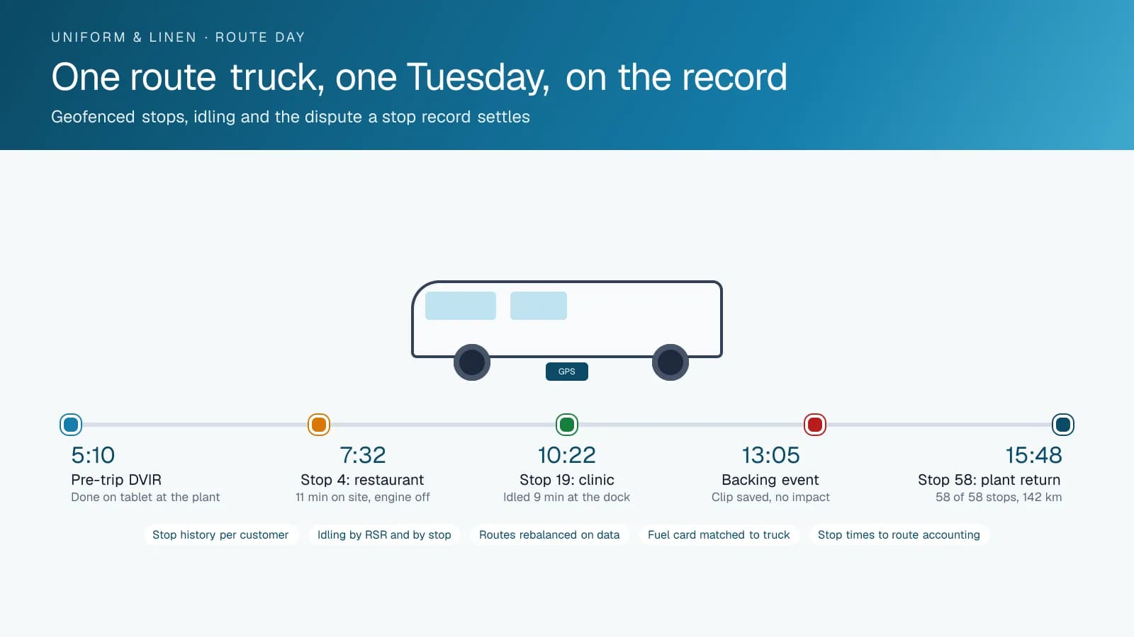 Timeline diagram of one uniform and linen route day with five stamped events: the pre-trip inspection at the plant, a restaurant stop with the engine off, a clinic stop with nine minutes of idling, a backing event with a saved clip, and the return to the plant after fifty-eight stops.