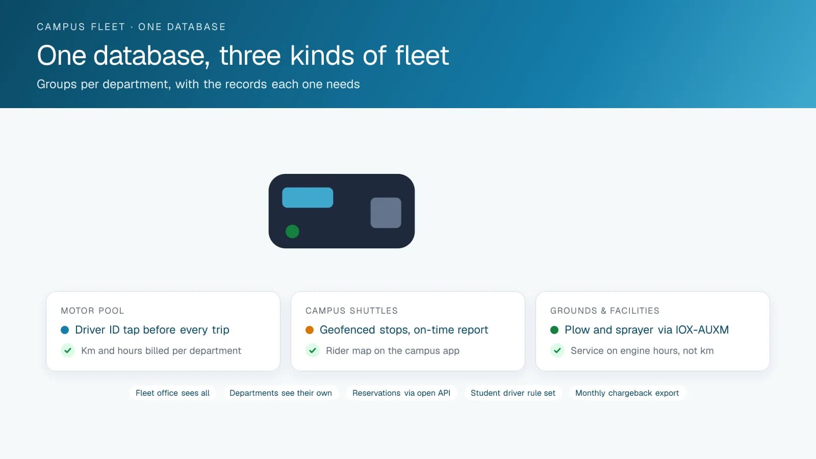 Three-card diagram of a university fleet on one database: a motor pool card with driver ID and per-department billing, a campus shuttle card with geofenced stops and a rider map, and a grounds and facilities card with attachment tracking and engine-hours maintenance.