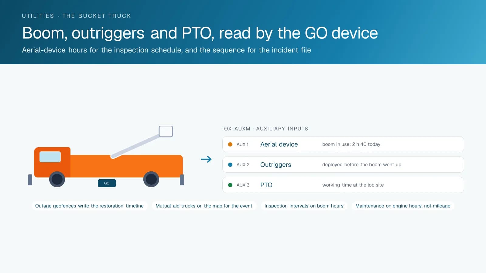 Diagram of a bucket truck with its aerial device, outriggers and PTO wired to the GO device's auxiliary inputs, and the boom hours, outrigger sequence and working time they record