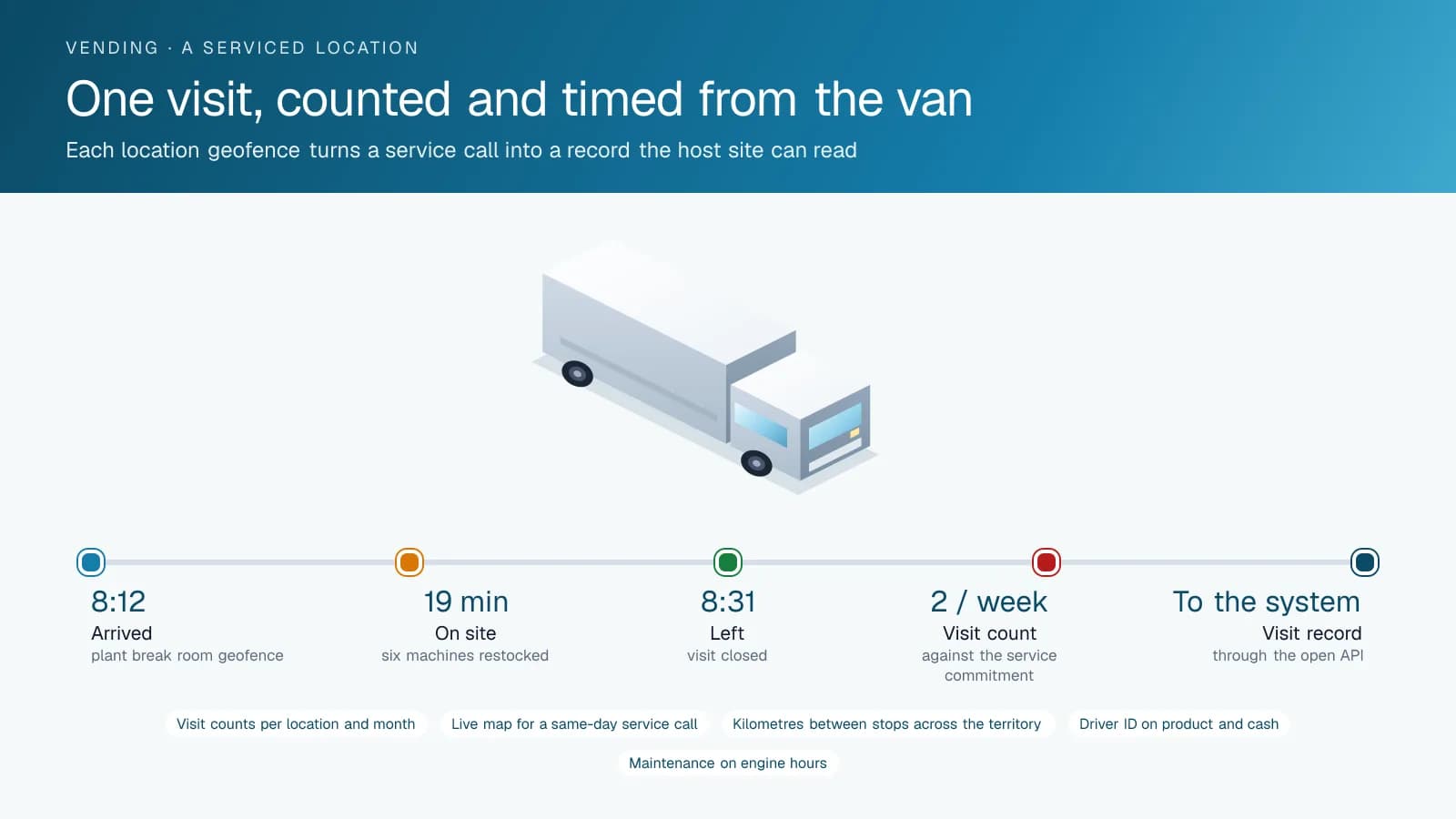 Diagram of a vending route day in the High Point GPS platform: five location geofences in sequence, each with the arrival time and minutes on site, and a visit count per location for the month.