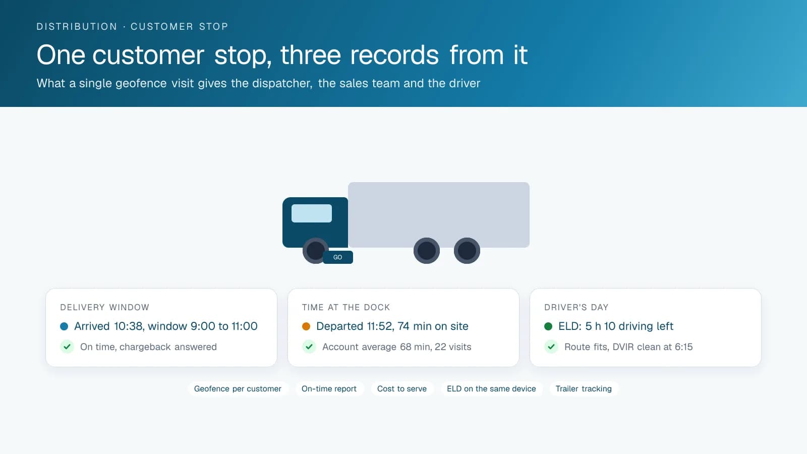 Three-card diagram of one wholesale distribution customer stop: the geofence arrival inside the delivery window, the seventy-four minutes at the dock against the account's monthly average, and the driver's remaining ELD hours with the morning inspection.
