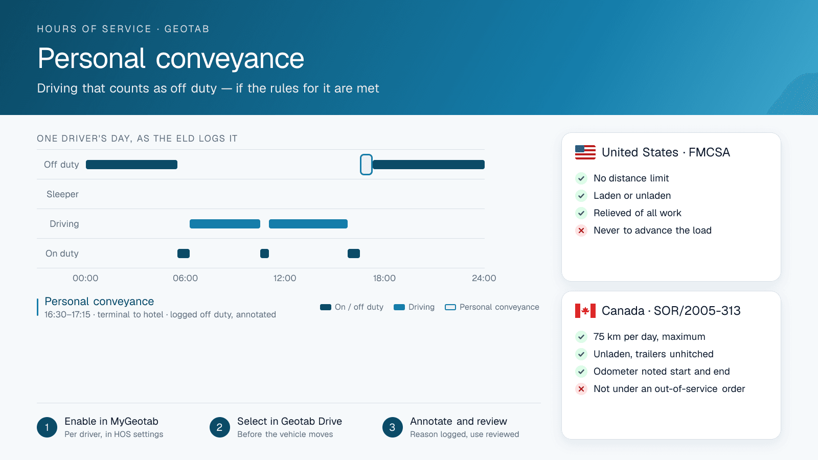 Diagram of a driver's day showing a personal conveyance segment logged off duty between two on-duty periods